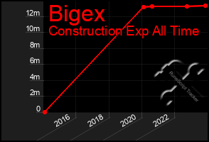 Total Graph of Bigex