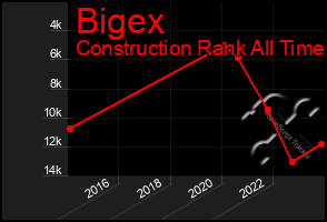 Total Graph of Bigex