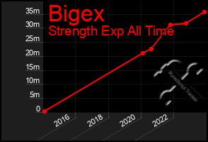 Total Graph of Bigex