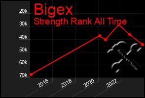 Total Graph of Bigex