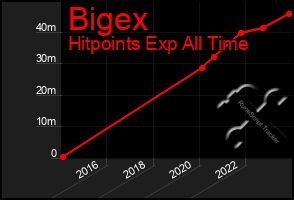 Total Graph of Bigex