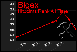 Total Graph of Bigex