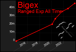 Total Graph of Bigex