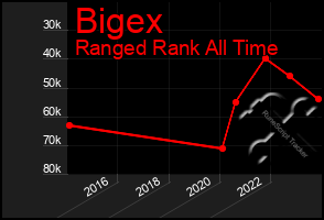 Total Graph of Bigex