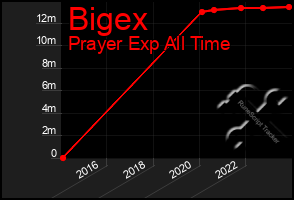 Total Graph of Bigex