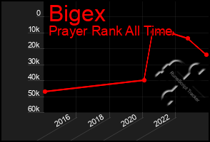 Total Graph of Bigex