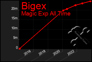 Total Graph of Bigex