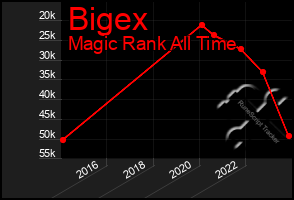 Total Graph of Bigex