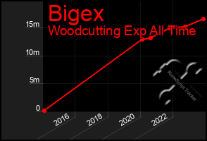 Total Graph of Bigex