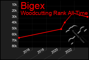 Total Graph of Bigex