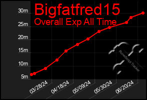 Total Graph of Bigfatfred15