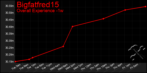 Last 7 Days Graph of Bigfatfred15