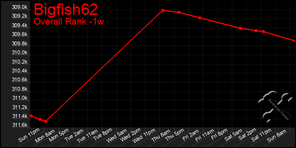 1 Week Graph of Bigfish62