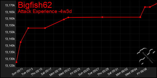 Last 31 Days Graph of Bigfish62