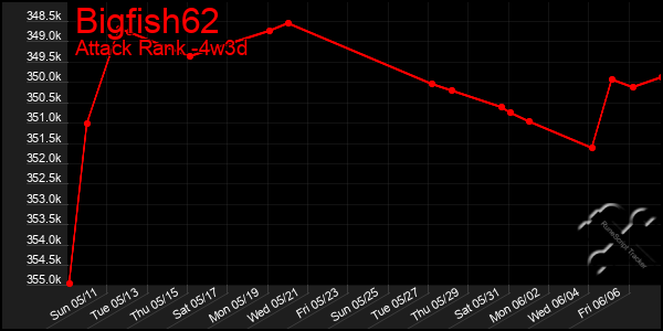 Last 31 Days Graph of Bigfish62
