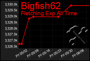 Total Graph of Bigfish62