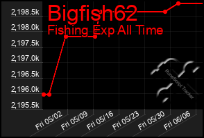 Total Graph of Bigfish62