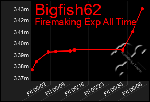 Total Graph of Bigfish62