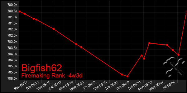 Last 31 Days Graph of Bigfish62