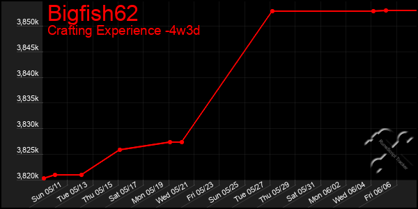 Last 31 Days Graph of Bigfish62
