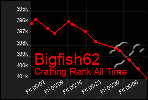 Total Graph of Bigfish62