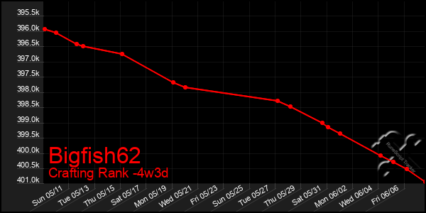 Last 31 Days Graph of Bigfish62