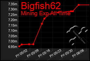 Total Graph of Bigfish62
