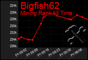 Total Graph of Bigfish62