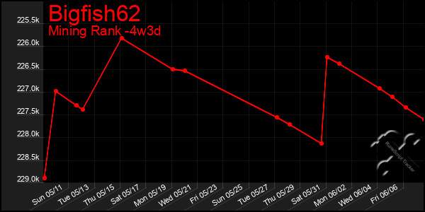 Last 31 Days Graph of Bigfish62