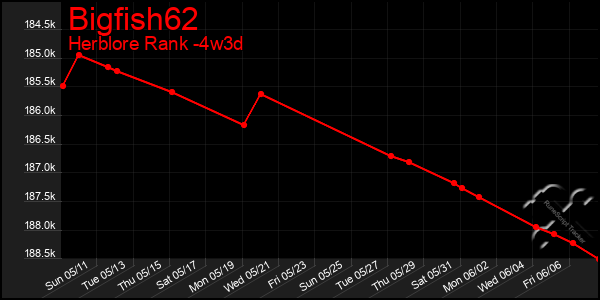 Last 31 Days Graph of Bigfish62