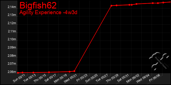 Last 31 Days Graph of Bigfish62