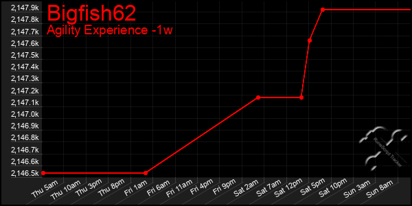 Last 7 Days Graph of Bigfish62