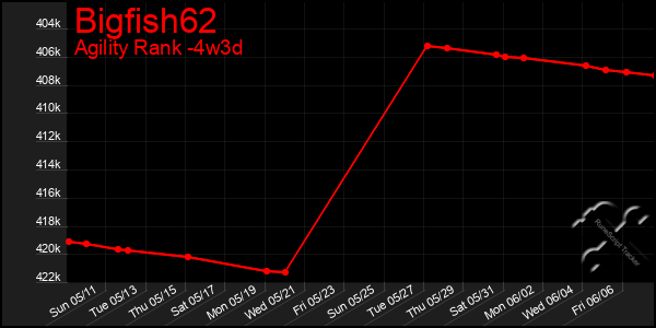 Last 31 Days Graph of Bigfish62
