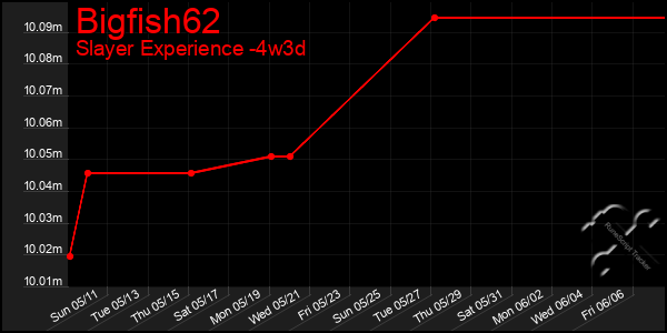 Last 31 Days Graph of Bigfish62