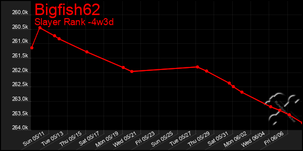 Last 31 Days Graph of Bigfish62