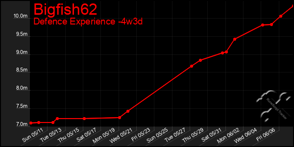 Last 31 Days Graph of Bigfish62