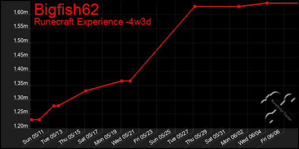 Last 31 Days Graph of Bigfish62