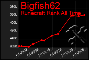 Total Graph of Bigfish62