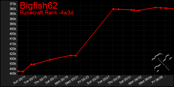 Last 31 Days Graph of Bigfish62