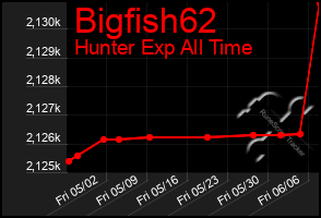 Total Graph of Bigfish62