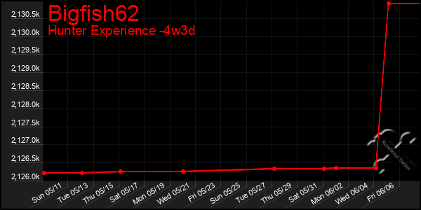 Last 31 Days Graph of Bigfish62