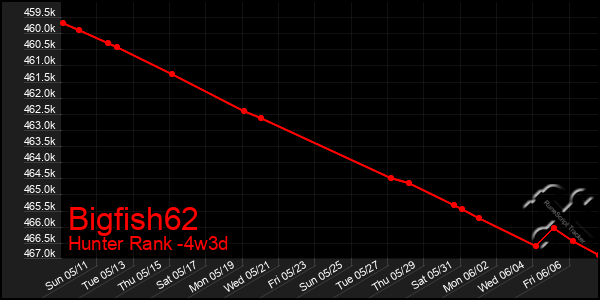 Last 31 Days Graph of Bigfish62