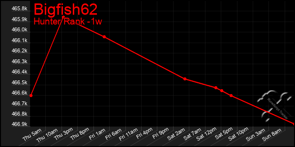 Last 7 Days Graph of Bigfish62