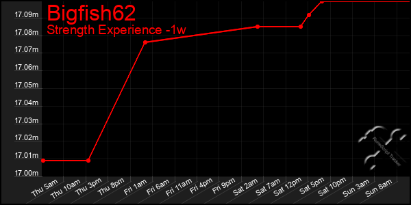 Last 7 Days Graph of Bigfish62