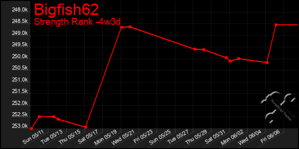 Last 31 Days Graph of Bigfish62