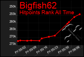 Total Graph of Bigfish62