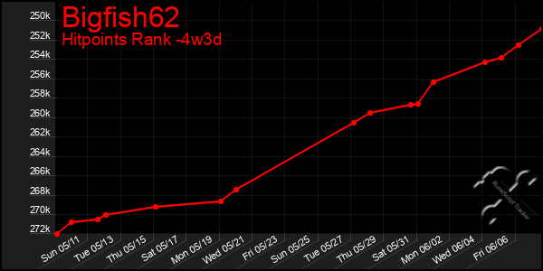 Last 31 Days Graph of Bigfish62