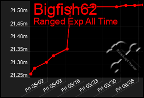 Total Graph of Bigfish62