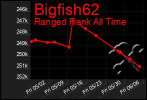 Total Graph of Bigfish62