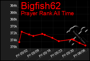 Total Graph of Bigfish62